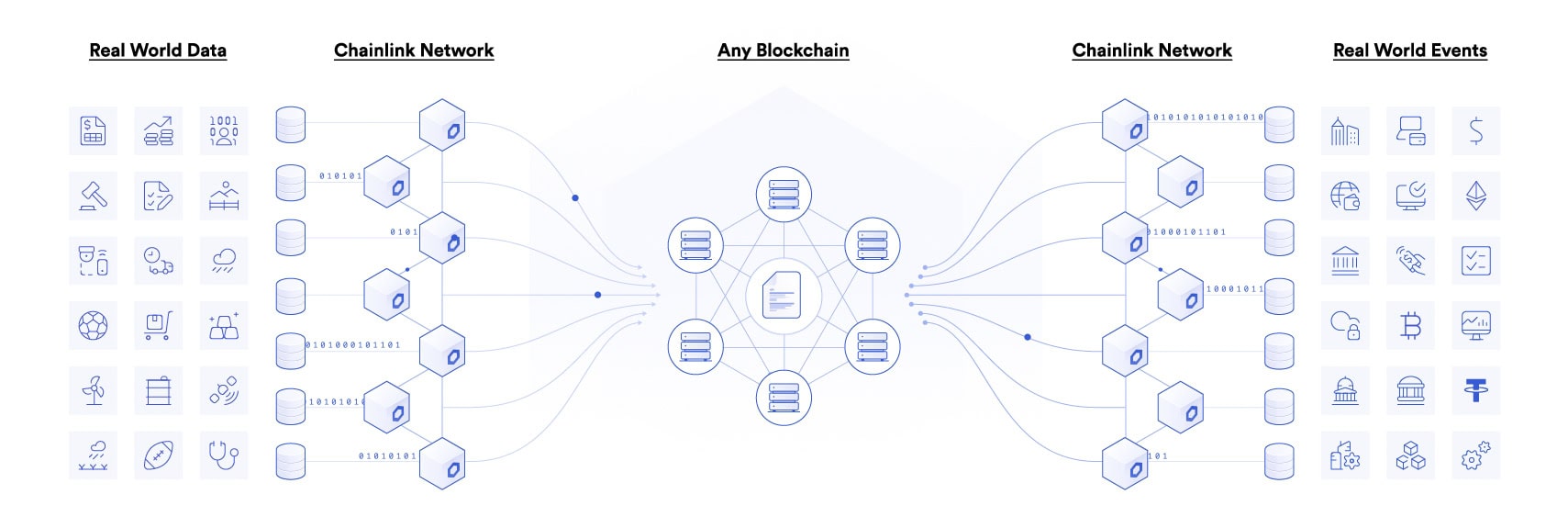Connect your smart contract to any data diagram