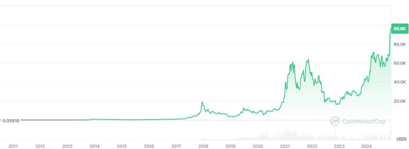 Bitcoin price chart, 2011-November 2024 via CoinMarketCap