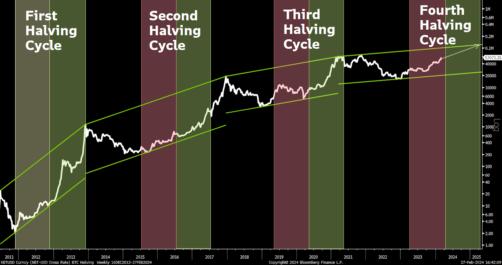Bitcoin halving cycle - price chart