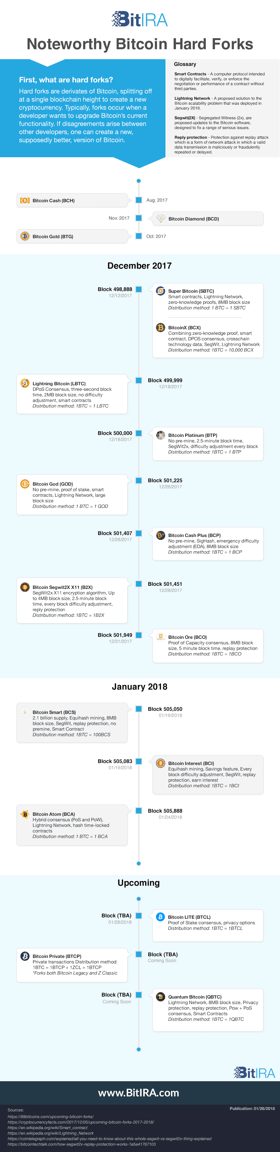 Bitcoin Hard Fork Timeline 2018 Upcoming