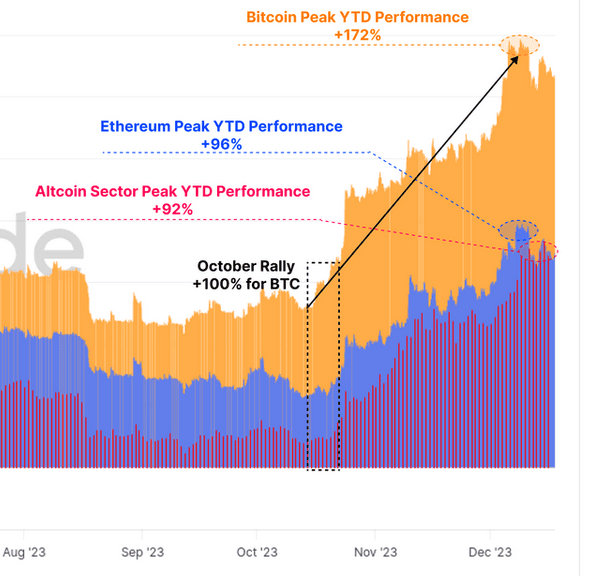 Bitcoin performance cycle