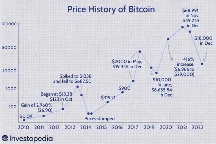 Bitcoin Price History