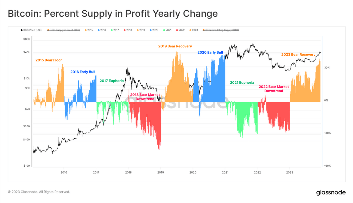 Bitcoin supply chart