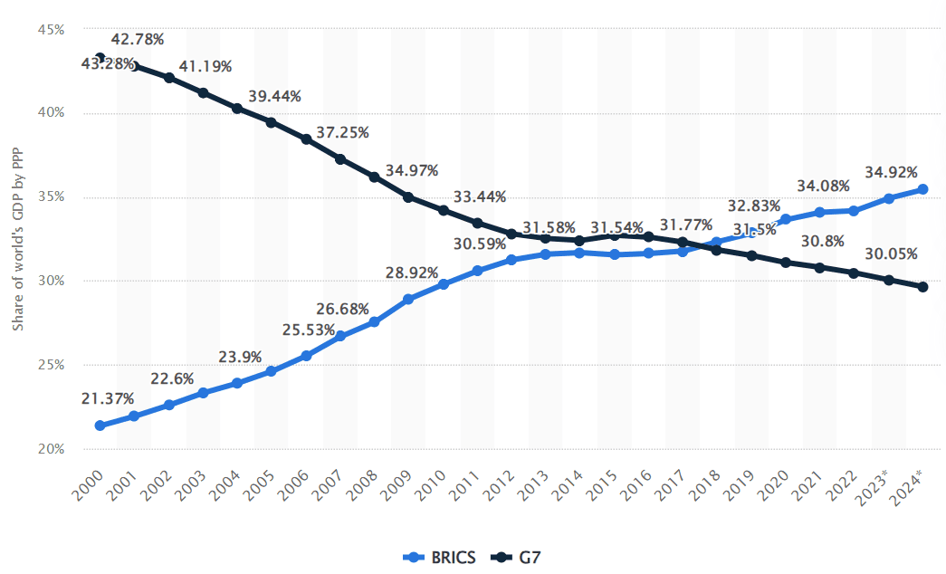BRICS vs G7 GDP