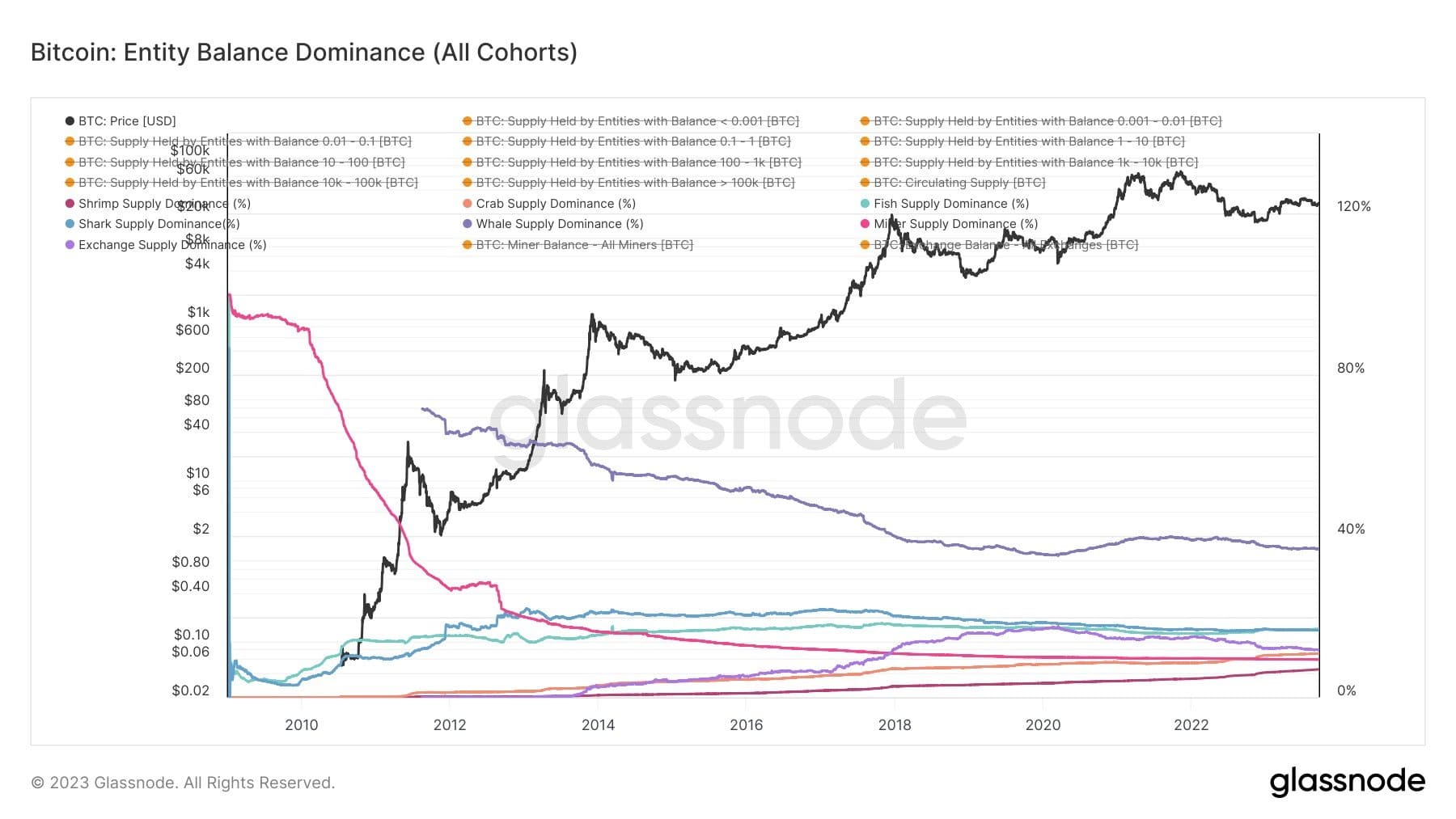 Bitcoin Entity Balance Dominance Graph