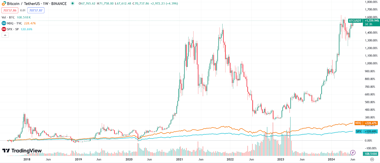 Bitcoin Nasdaq and S&P comparison chart June 2024