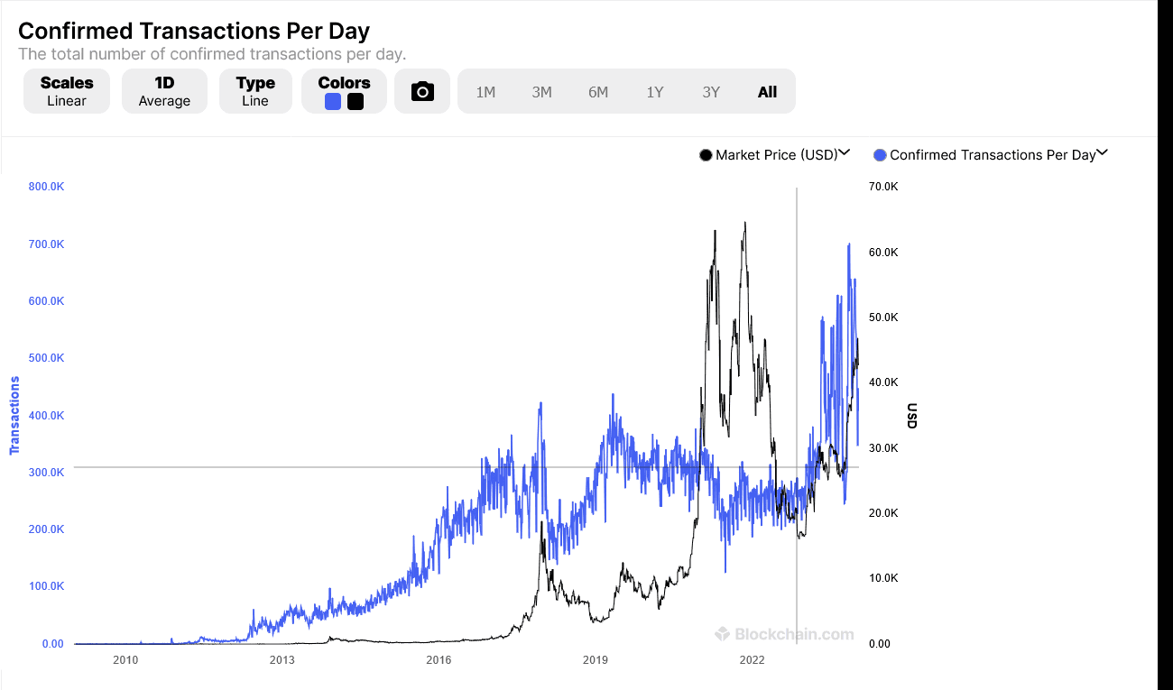 BTC Transactions and price