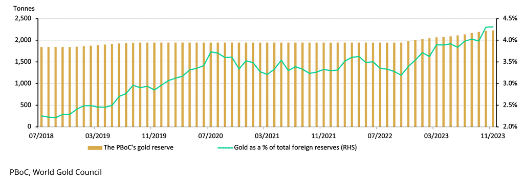 China buying gold chart