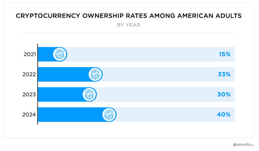 Cryptocurrency Ownership by Adults