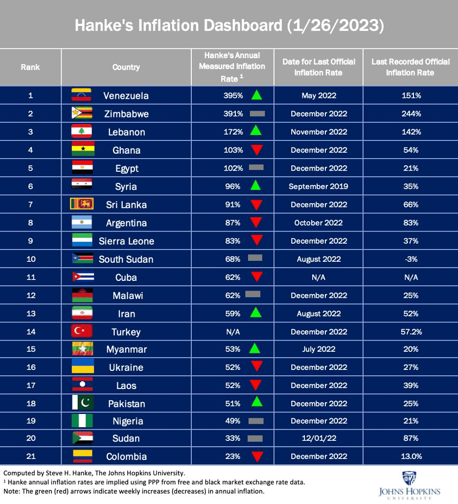 Hanke's Inflation Dashboard for Countries 2023