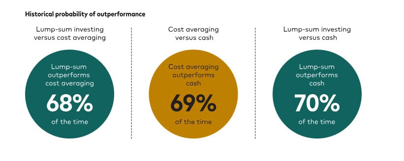 Lump sum investing tends to outperform dollar cost averaging