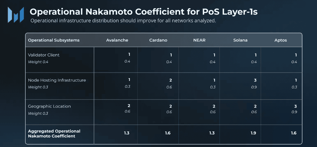 Nakamoto Coefficient Chart