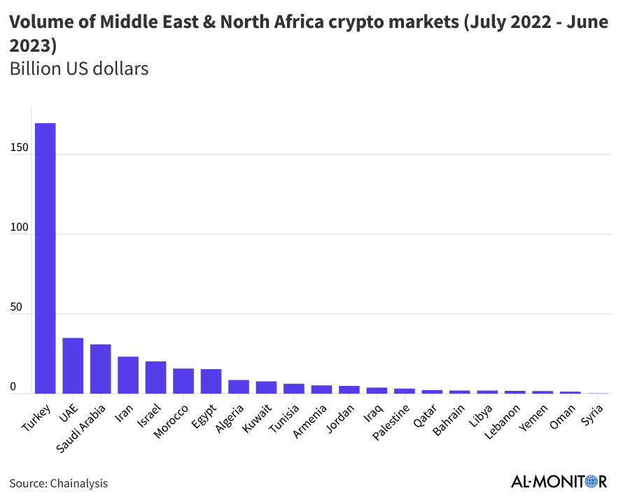 Middle East crypto usage