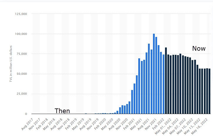 Total loan value locked in DeFi ethereum blockchain, 2017-2022
