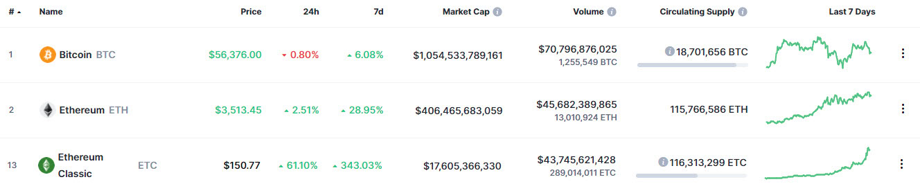 Bitcoin, Ethereum and Ethereum Classic